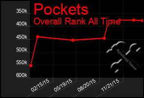 Total Graph of Pockets