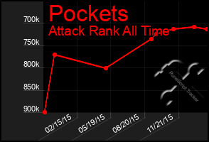 Total Graph of Pockets