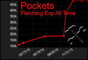 Total Graph of Pockets