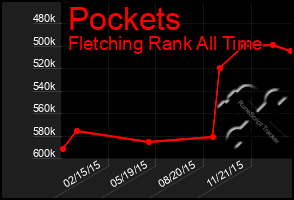 Total Graph of Pockets