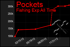 Total Graph of Pockets