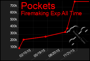Total Graph of Pockets