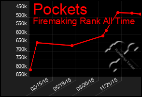 Total Graph of Pockets