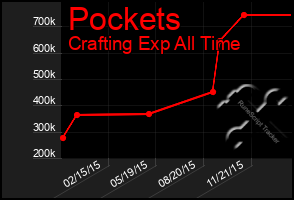 Total Graph of Pockets