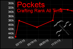 Total Graph of Pockets