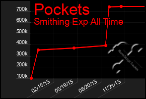 Total Graph of Pockets