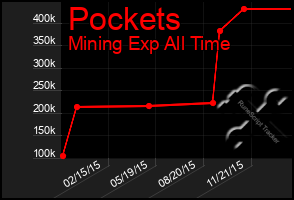 Total Graph of Pockets