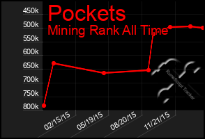 Total Graph of Pockets