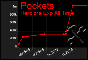 Total Graph of Pockets