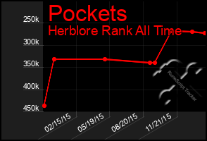 Total Graph of Pockets