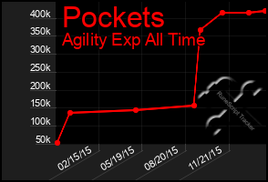 Total Graph of Pockets