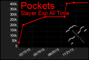 Total Graph of Pockets
