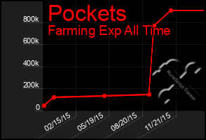 Total Graph of Pockets