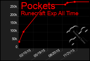 Total Graph of Pockets