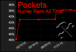 Total Graph of Pockets