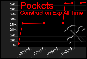 Total Graph of Pockets