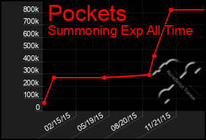 Total Graph of Pockets