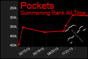 Total Graph of Pockets