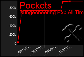 Total Graph of Pockets