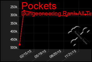 Total Graph of Pockets