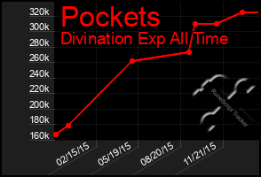 Total Graph of Pockets