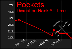 Total Graph of Pockets