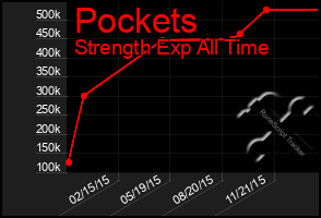 Total Graph of Pockets