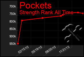 Total Graph of Pockets