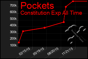 Total Graph of Pockets