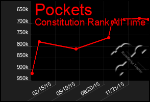 Total Graph of Pockets