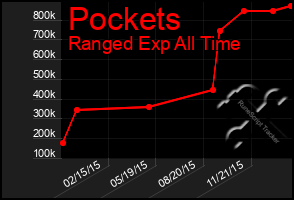 Total Graph of Pockets