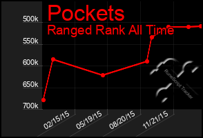 Total Graph of Pockets