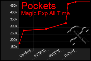 Total Graph of Pockets