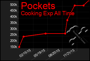 Total Graph of Pockets