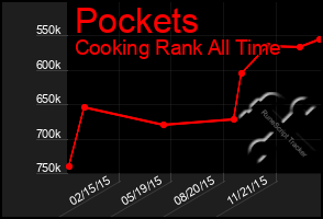 Total Graph of Pockets