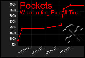Total Graph of Pockets