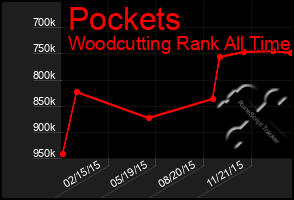 Total Graph of Pockets