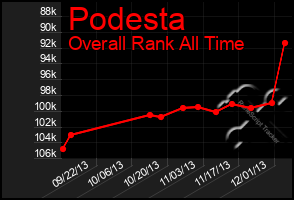 Total Graph of Podesta