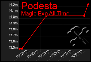 Total Graph of Podesta