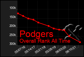 Total Graph of Podgers