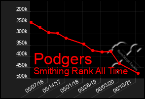 Total Graph of Podgers