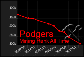 Total Graph of Podgers