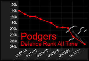 Total Graph of Podgers