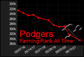 Total Graph of Podgers