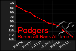 Total Graph of Podgers