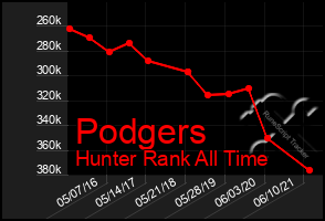 Total Graph of Podgers