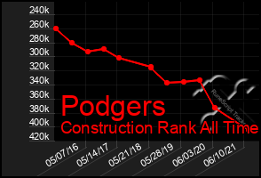 Total Graph of Podgers