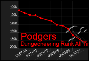 Total Graph of Podgers