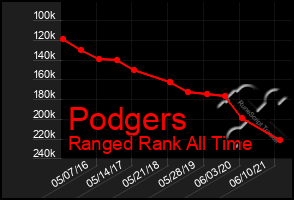 Total Graph of Podgers