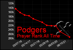 Total Graph of Podgers